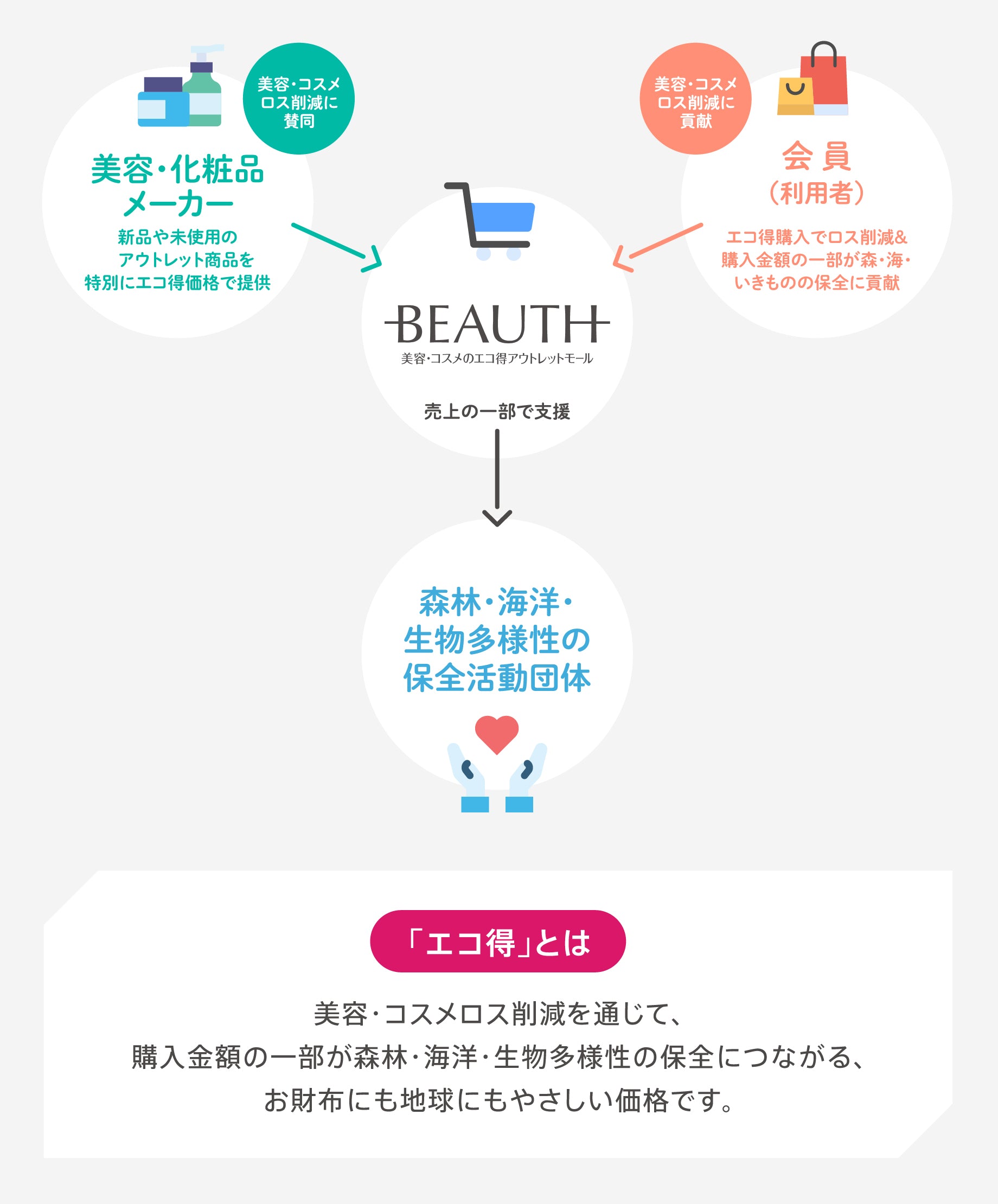 BEAUTH（ビュース）とは？