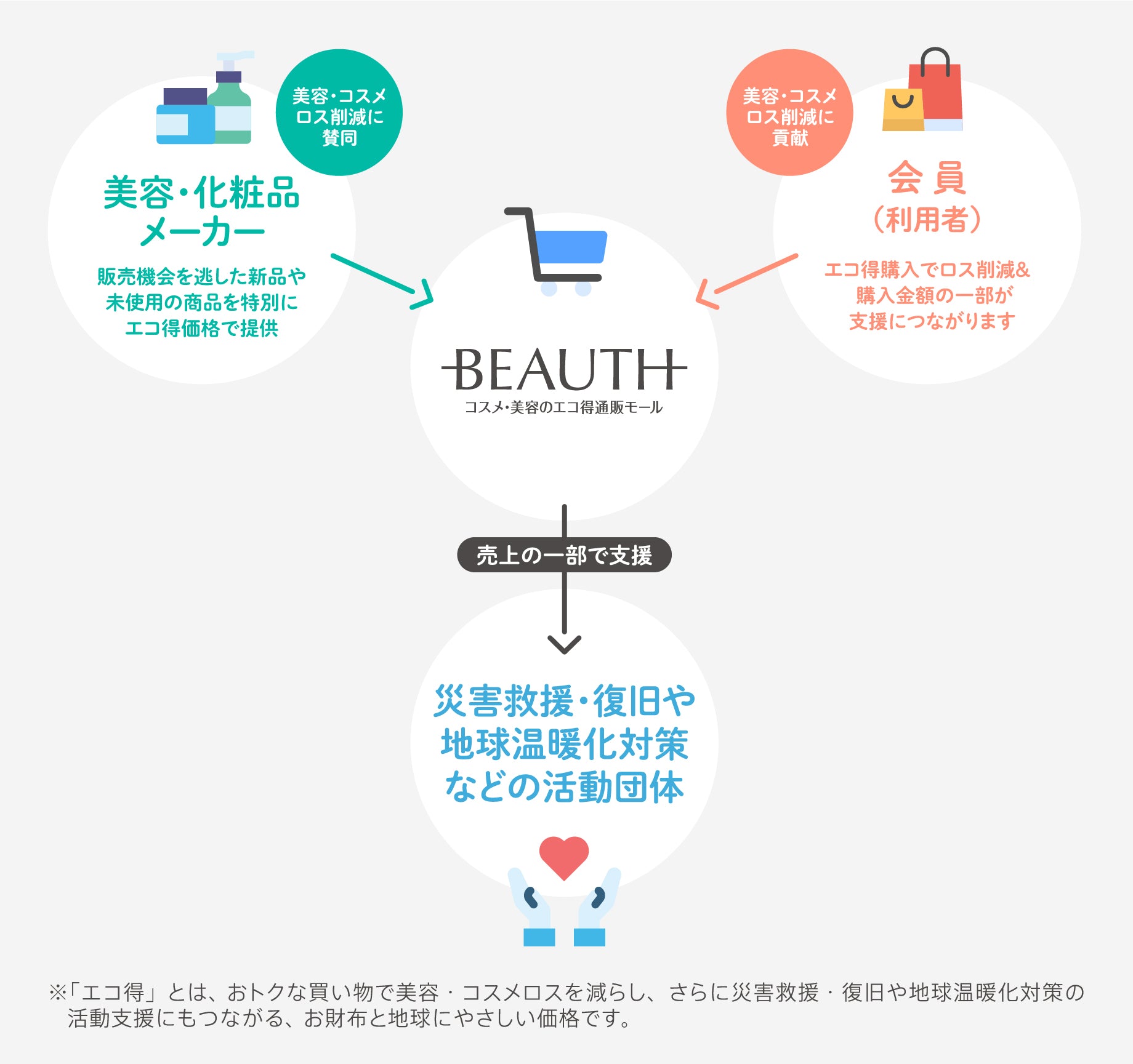 BEAUTH（ビュース）とは？
