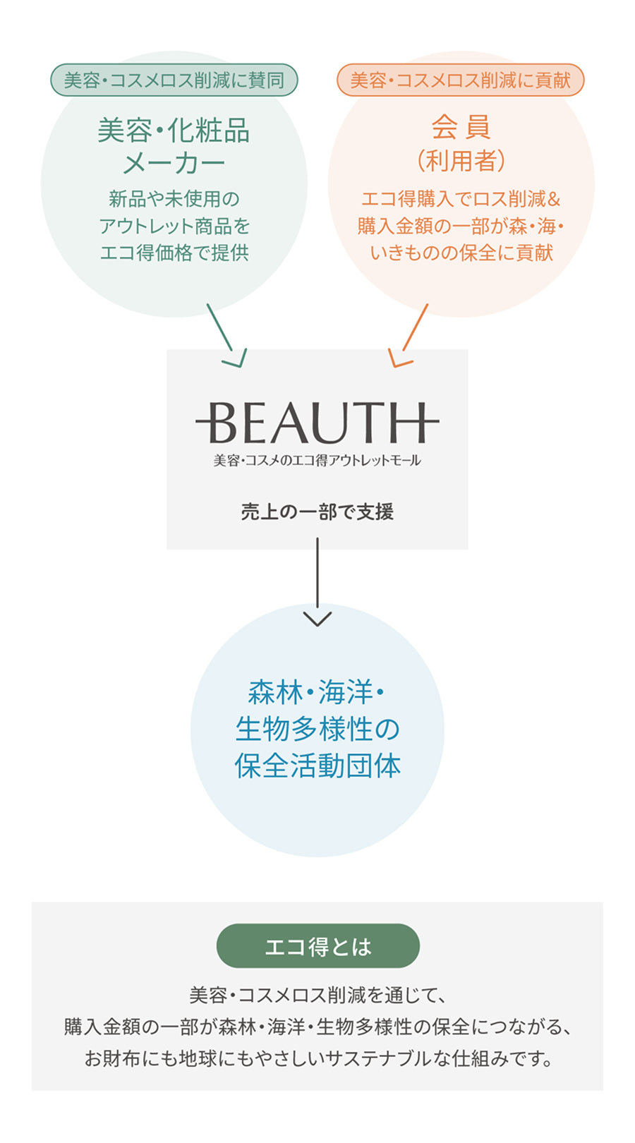 BEAUTHの仕組み
