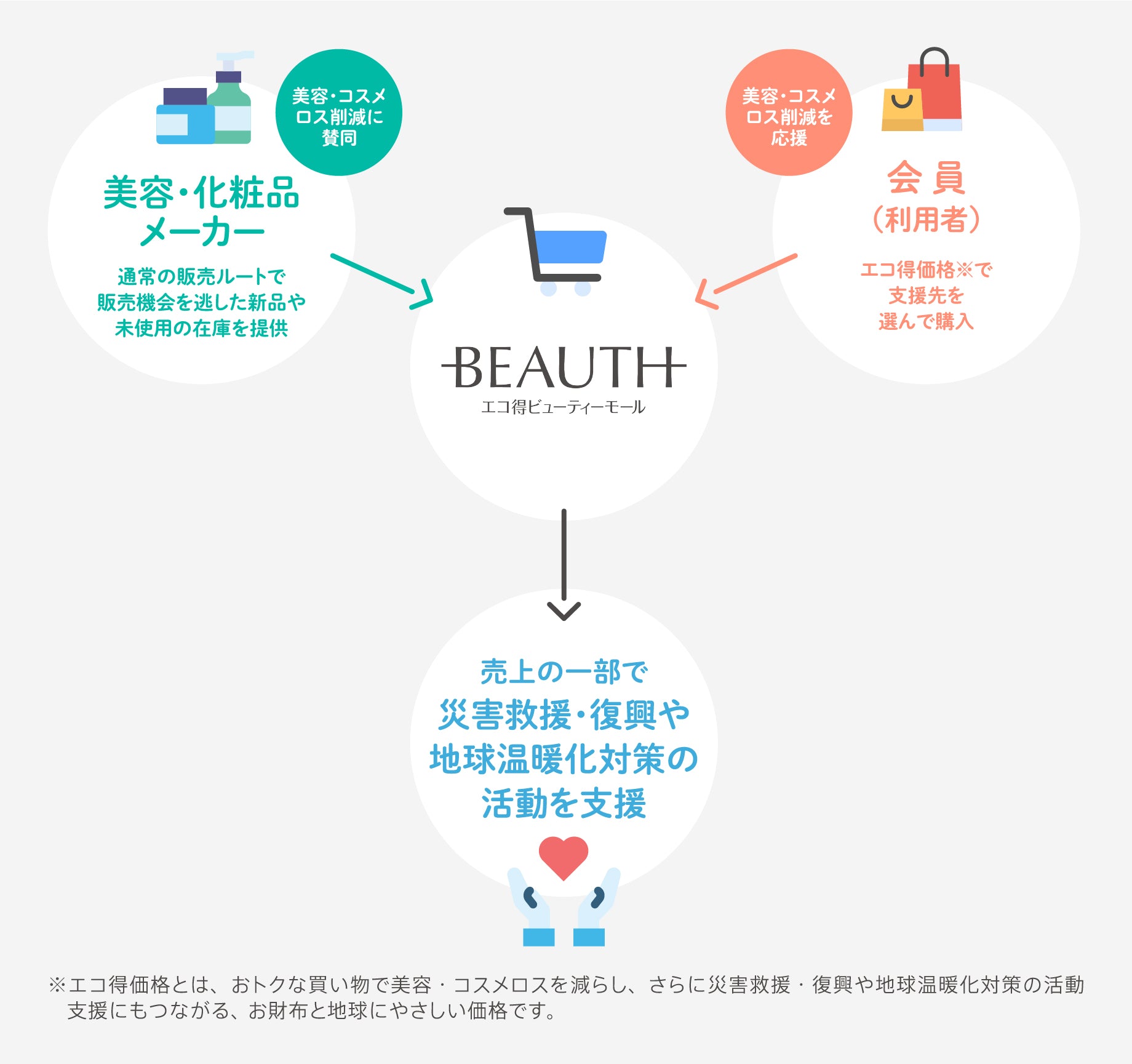 コスメロスを価値に変えるBEAUTHの仕組み